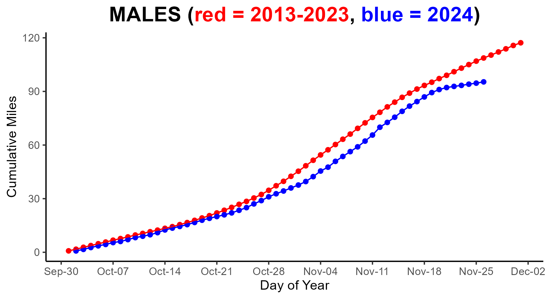 CumulativeMilesMales2024-8.png